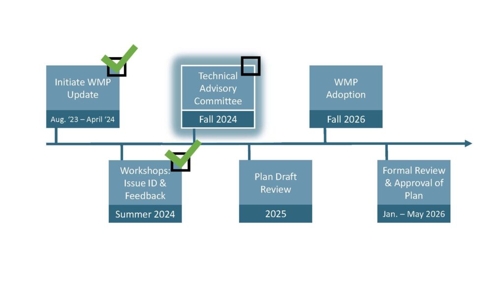 Watershed Management Plan Update process timeline